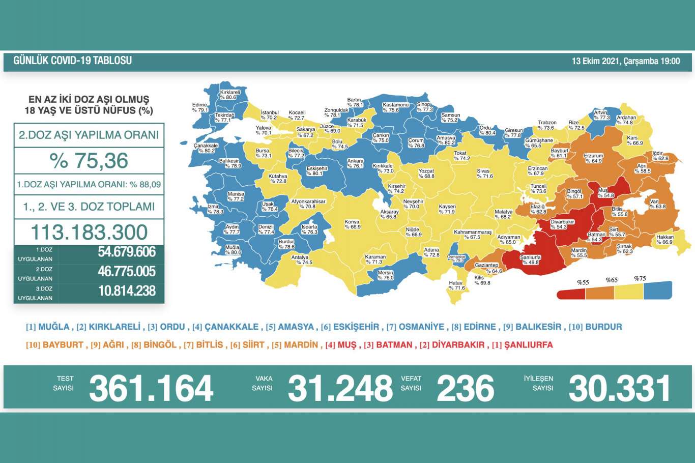 Türkiye'de Covid-19 nedeniyle 236 kişi vefat etti, 31 bin 248 yeni vaka tespit edildi